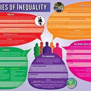 Daydream Training Theories of Inequality Sociology Poster – Laminated – LARGE FORMAT 33″ x 23.5″ – Sociology School room Ornament- Bulletin Banner Charts