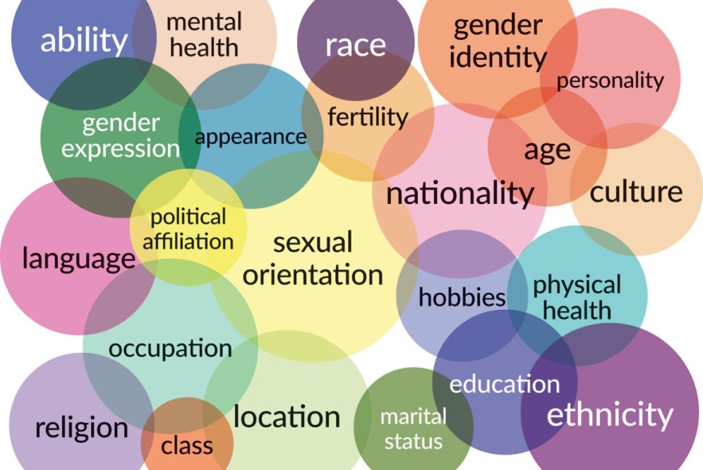 Intersectionality and Multiple Identities
